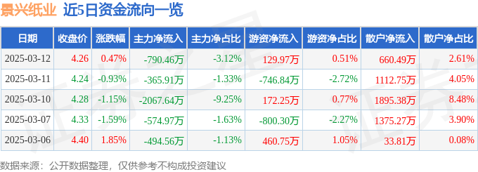 股票行情快报：景兴纸业（002067）3月12日主力资金净卖出790.46万元