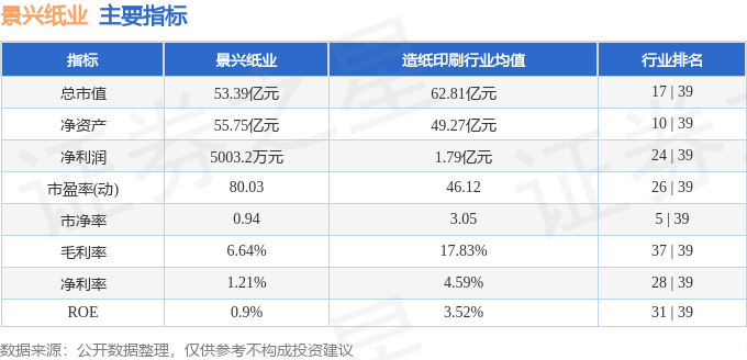 股票行情快报：景兴纸业（002067）3月12日主力资金净卖出790.46万元