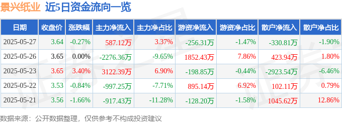 股票行情快报：景兴纸业（002067）5月27日主力资金净买入587.12万元