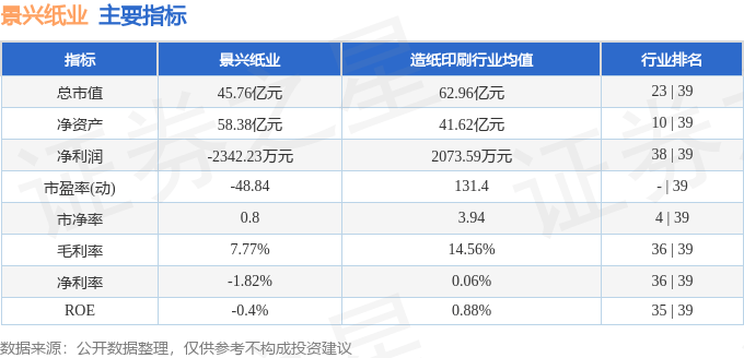 股票行情快报：景兴纸业（002067）5月27日主力资金净买入587.12万元