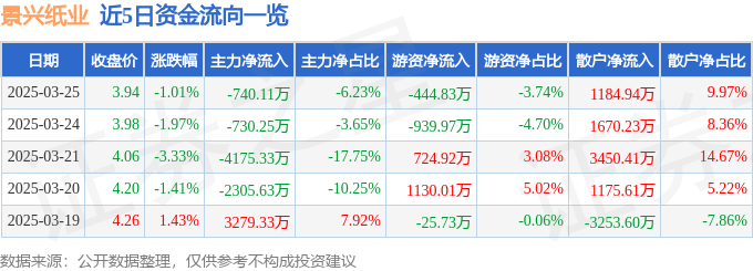 股票行情快报：景兴纸业（002067）3月25日主力资金净卖出740.11万元