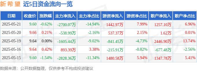股票行情快报：新希望（000876）5月21日主力资金净卖出2700.07万元