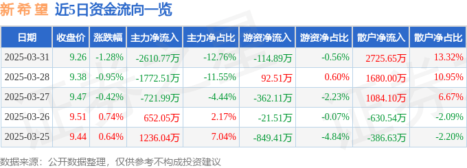 股票行情快报：新希望（000876）3月31日主力资金净卖出2610.77万元