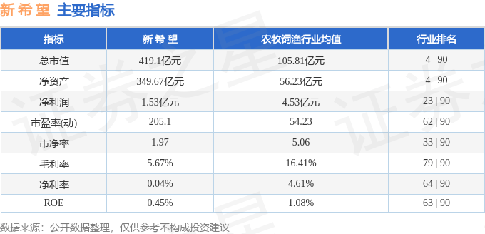 股票行情快报：新希望（000876）3月31日主力资金净卖出2610.77万元