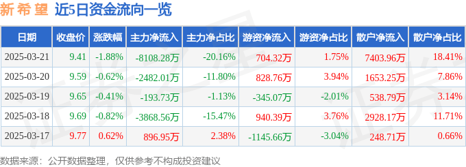 股票行情快报：新希望（000876）3月21日主力资金净卖出8108.28万元