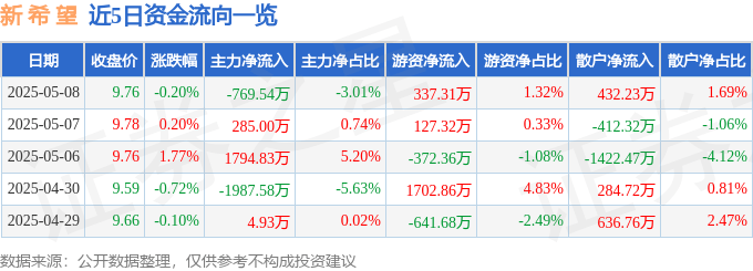 股票行情快报：新希望（000876）5月8日主力资金净卖出769.54万元