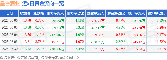 股票行情快报：皇台酒业（000995）6月6日主力资金净卖出99.34万元