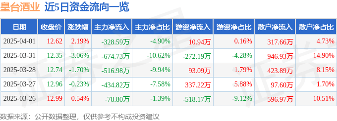 股票行情快报：皇台酒业（000995）4月1日主力资金净卖出328.59万元