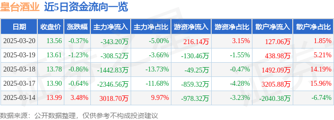 股票行情快报：皇台酒业（000995）3月20日主力资金净卖出343.20万元
