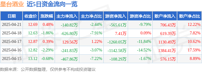 股票行情快报：皇台酒业（000995）4月21日主力资金净卖出140.82万元