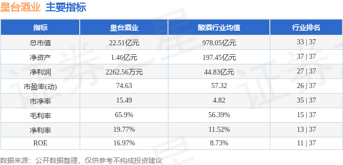 股票行情快报：皇台酒业（000995）4月21日主力资金净卖出140.82万元