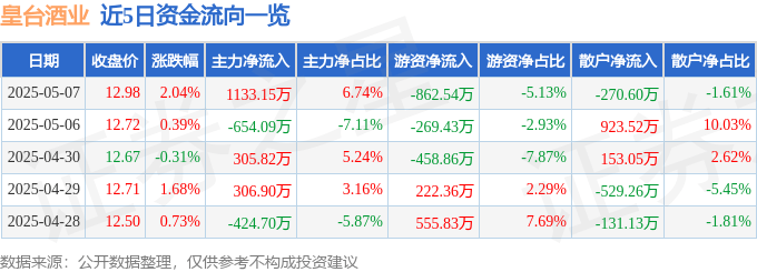 股票行情快报：皇台酒业（000995）5月7日主力资金净买入1133.15万元