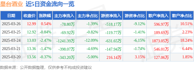 股票行情快报：皇台酒业（000995）3月26日主力资金净卖出78.80万元