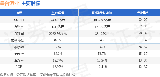 股票行情快报：皇台酒业（000995）3月14日主力资金净买入3018.70万元