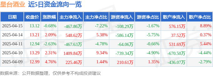 股票行情快报：皇台酒业（000995）4月15日主力资金净卖出467.86万元