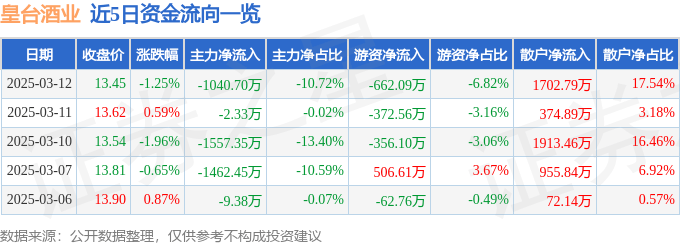 股票行情快报：皇台酒业（000995）3月12日主力资金净卖出1040.70万元