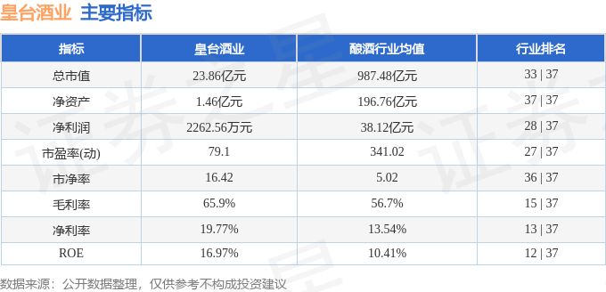 股票行情快报：皇台酒业（000995）3月12日主力资金净卖出1040.70万元