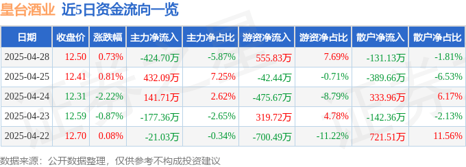 股票行情快报：皇台酒业（000995）4月28日主力资金净卖出424.70万元