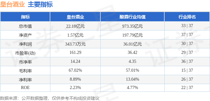 股票行情快报：皇台酒业（000995）4月28日主力资金净卖出424.70万元