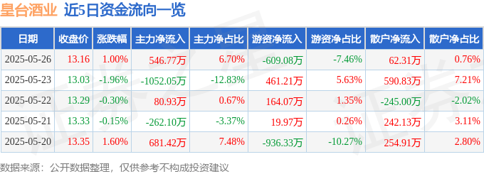 股票行情快报：皇台酒业（000995）5月26日主力资金净买入546.77万元