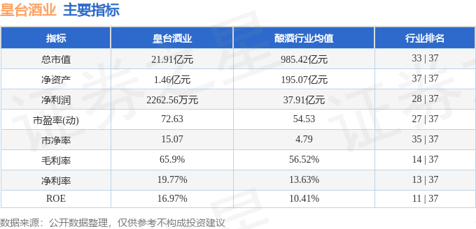股票行情快报：皇台酒业（000995）3月31日主力资金净卖出674.73万元