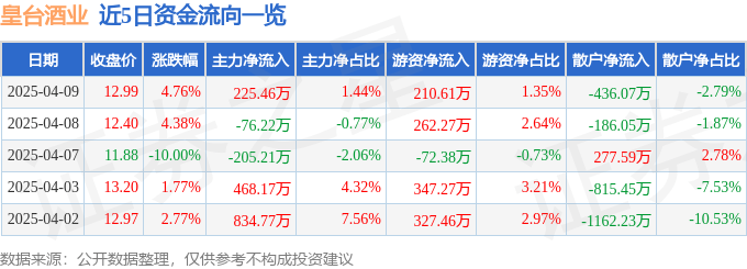 股票行情快报：皇台酒业（000995）4月9日主力资金净买入225.46万元