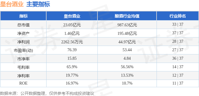 股票行情快报：皇台酒业（000995）4月9日主力资金净买入225.46万元
