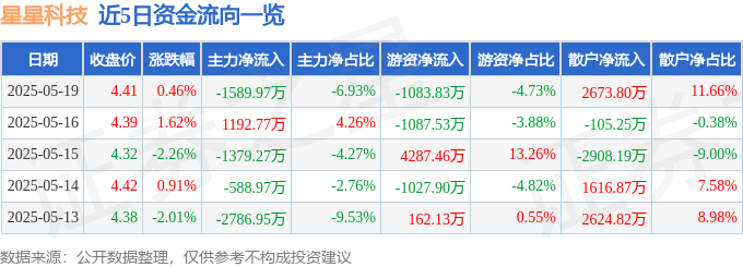 股票行情快报：星星科技（300256）5月19日主力资金净卖出1589.97万元