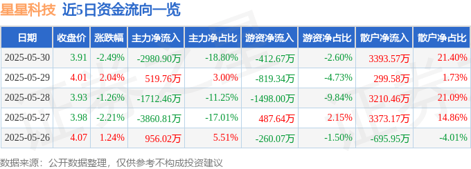 股票行情快报：星星科技（300256）5月30日主力资金净卖出2980.90万元