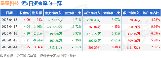 股票行情快报：星星科技（300256）4月18日主力资金净卖出329.32万元