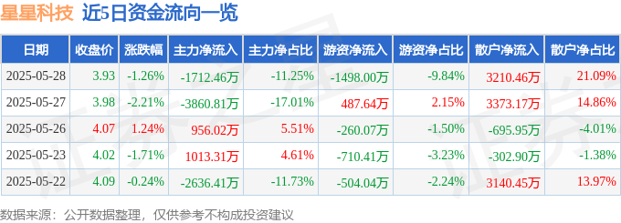 股票行情快报：星星科技（300256）5月28日主力资金净卖出1712.46万元