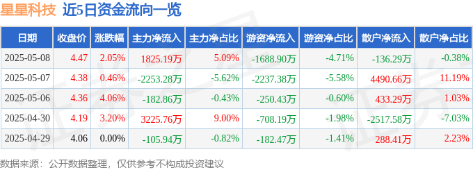 股票行情快报：星星科技（300256）5月8日主力资金净买入1825.19万元