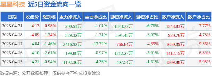 股票行情快报：星星科技（300256）4月21日主力资金净卖出200.51万元