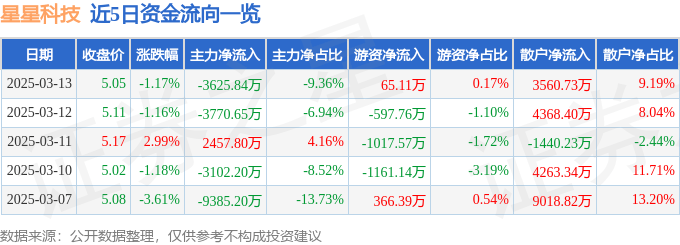 股票行情快报：星星科技（300256）3月13日主力资金净卖出3625.84万元