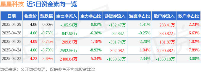 股票行情快报：星星科技（300256）4月29日主力资金净卖出105.94万元