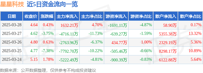 股票行情快报：星星科技（300256）3月28日主力资金净买入1632.21万元
