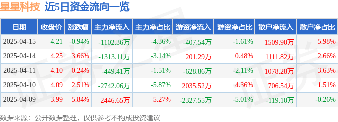 股票行情快报：星星科技（300256）4月15日主力资金净卖出1102.36万元
