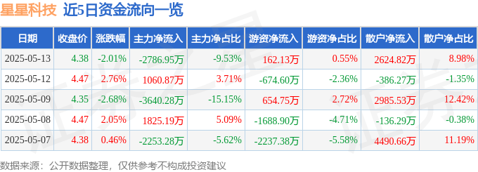 股票行情快报：星星科技（300256）5月13日主力资金净卖出2786.95万元