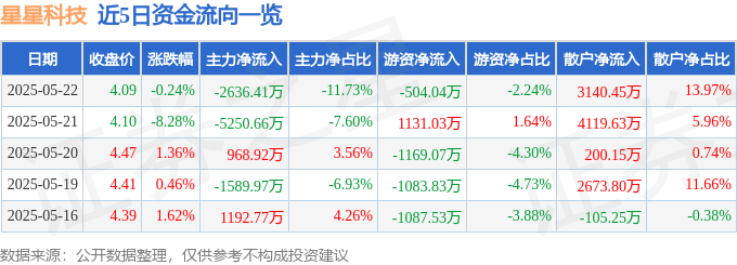 股票行情快报：星星科技（300256）5月22日主力资金净卖出2636.41万元