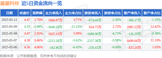 股票行情快报：星星科技（300256）5月12日主力资金净买入1060.87万元