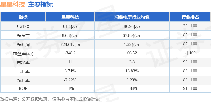 股票行情快报：星星科技（300256）5月12日主力资金净买入1060.87万元