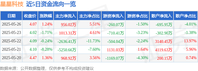 股票行情快报：星星科技（300256）5月26日主力资金净买入956.02万元